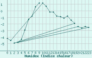 Courbe de l'humidex pour Skagsudde