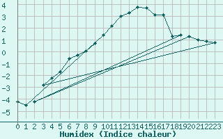 Courbe de l'humidex pour Nyrud