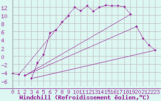 Courbe du refroidissement olien pour Jeloy Island
