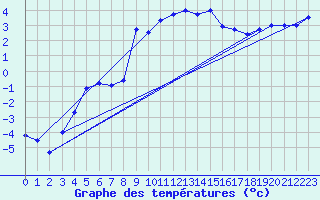 Courbe de tempratures pour Schpfheim