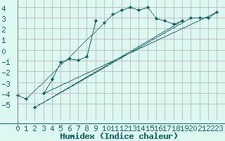 Courbe de l'humidex pour Schpfheim