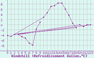 Courbe du refroidissement olien pour Scuol