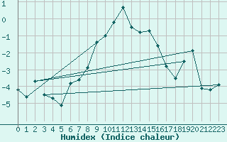 Courbe de l'humidex pour Cevio (Sw)