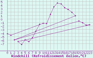 Courbe du refroidissement olien pour Piz Martegnas