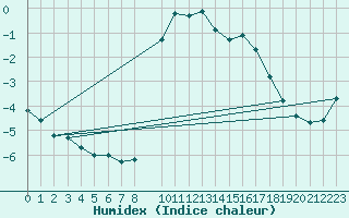 Courbe de l'humidex pour Preonzo (Sw)