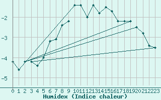 Courbe de l'humidex pour Nurmijrvi Geofys Observatorio,