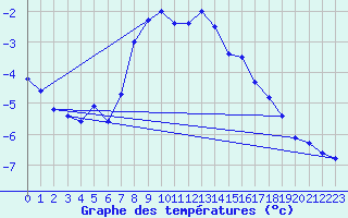 Courbe de tempratures pour Guetsch