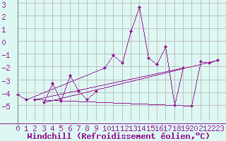 Courbe du refroidissement olien pour Jokkmokk FPL