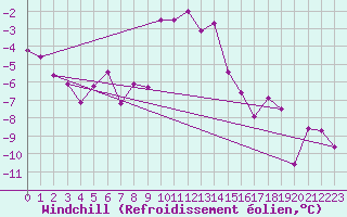 Courbe du refroidissement olien pour Jeloy Island