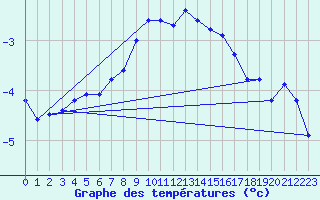 Courbe de tempratures pour Wunsiedel Schonbrun