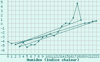 Courbe de l'humidex pour Orange (84)