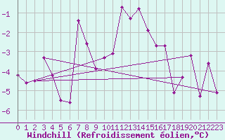 Courbe du refroidissement olien pour Piz Martegnas