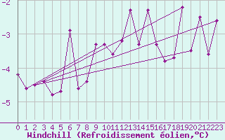 Courbe du refroidissement olien pour Napf (Sw)