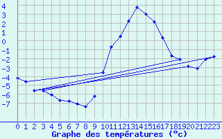 Courbe de tempratures pour Epinal (88)