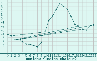 Courbe de l'humidex pour Epinal (88)