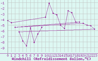 Courbe du refroidissement olien pour Parpaillon - Nivose (05)