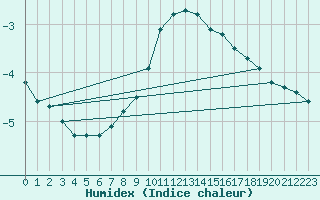 Courbe de l'humidex pour Tampere Harmala