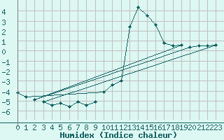 Courbe de l'humidex pour Chamonix-Mont-Blanc (74)