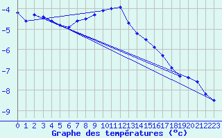 Courbe de tempratures pour Skagsudde