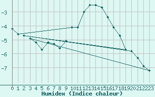 Courbe de l'humidex pour Wunsiedel Schonbrun