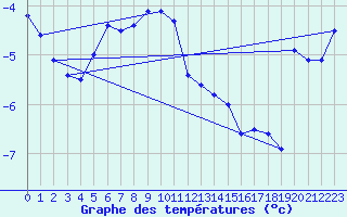 Courbe de tempratures pour Weissfluhjoch