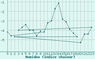 Courbe de l'humidex pour Evolene / Villa