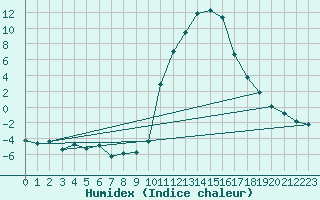 Courbe de l'humidex pour Bazus-Aure (65)