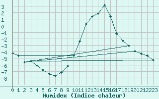 Courbe de l'humidex pour Boulc (26)