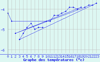 Courbe de tempratures pour Sande-Galleberg