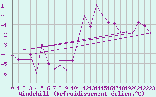 Courbe du refroidissement olien pour Trier-Petrisberg