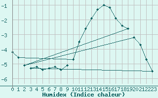 Courbe de l'humidex pour Lige Bierset (Be)