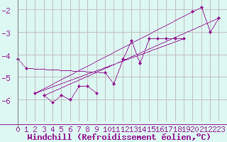 Courbe du refroidissement olien pour Carlsfeld