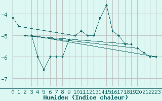 Courbe de l'humidex pour Pian Rosa (It)