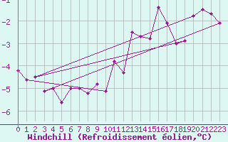 Courbe du refroidissement olien pour Bad Marienberg