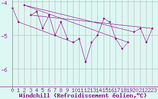 Courbe du refroidissement olien pour Boulmer