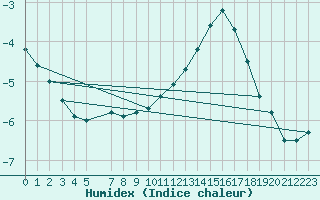 Courbe de l'humidex pour Navacerrada