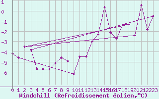 Courbe du refroidissement olien pour Saint-Etienne (42)
