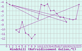 Courbe du refroidissement olien pour Zermatt