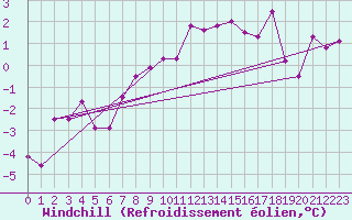 Courbe du refroidissement olien pour Crap Masegn