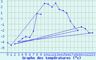 Courbe de tempratures pour Brunnenkogel/Oetztaler Alpen