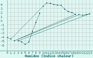 Courbe de l'humidex pour Leba