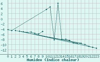 Courbe de l'humidex pour Les Diablerets