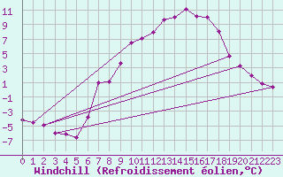 Courbe du refroidissement olien pour Coburg