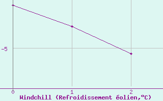 Courbe du refroidissement olien pour Salines (And)