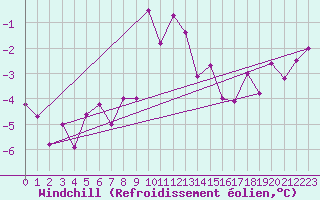 Courbe du refroidissement olien pour Zugspitze