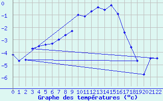 Courbe de tempratures pour Marienberg