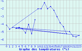 Courbe de tempratures pour Dachsberg-Wolpadinge