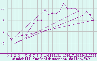 Courbe du refroidissement olien pour Hasvik-Sluskfjellet