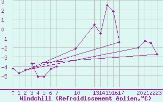 Courbe du refroidissement olien pour Saint-Haon (43)