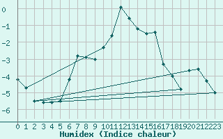 Courbe de l'humidex pour Holmon